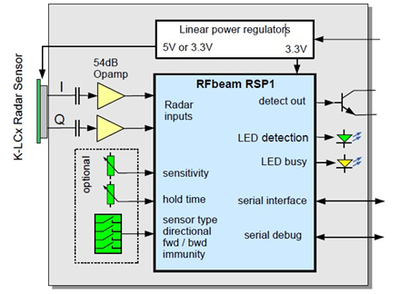 RFbeam发布RSP系列雷达信号处理解决方案